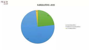 私募管理人存量小幅回落，股權投資基金展現韌性