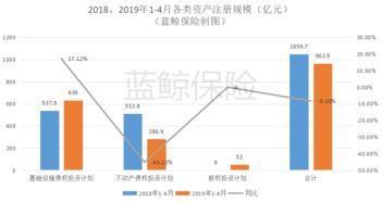 4月保險資管產品注冊規模同比激增706.97%至266.3億元，股權投資管理成關鍵引擎